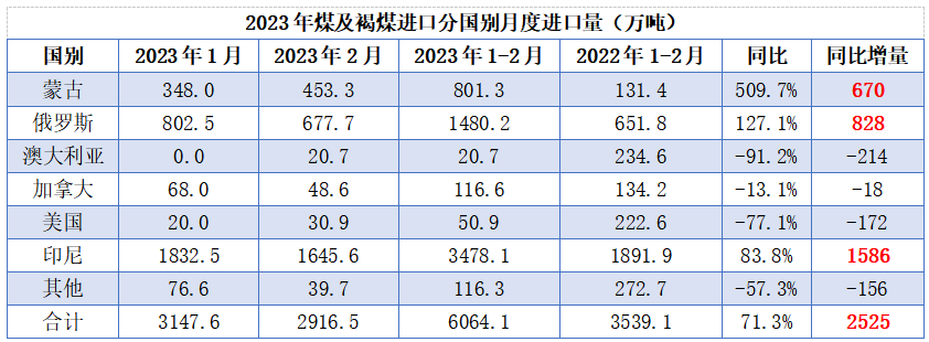 1-2月澳煤20.7萬(wàn)噸！增量全在印尼、蒙、俄！